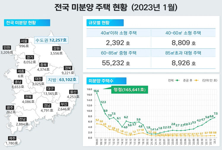 대구 미분양 주택 1만3천565가구로 전국 1위