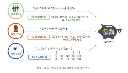 청년내일채움공제