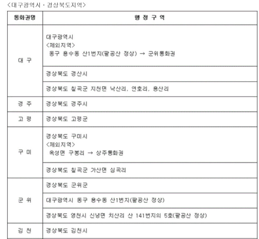 군위, 대구 편입돼도 지역번호는 054 그대로