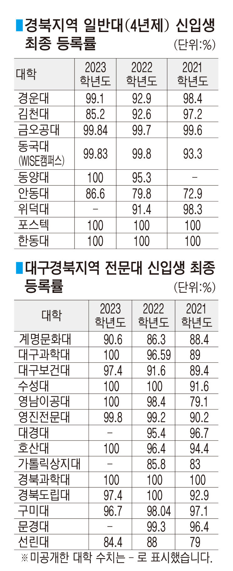 지역대학 신입생 등록률 작년보다 높아