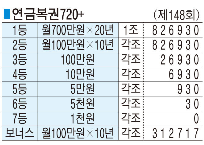 ■ 연금복권720+ (제148회)