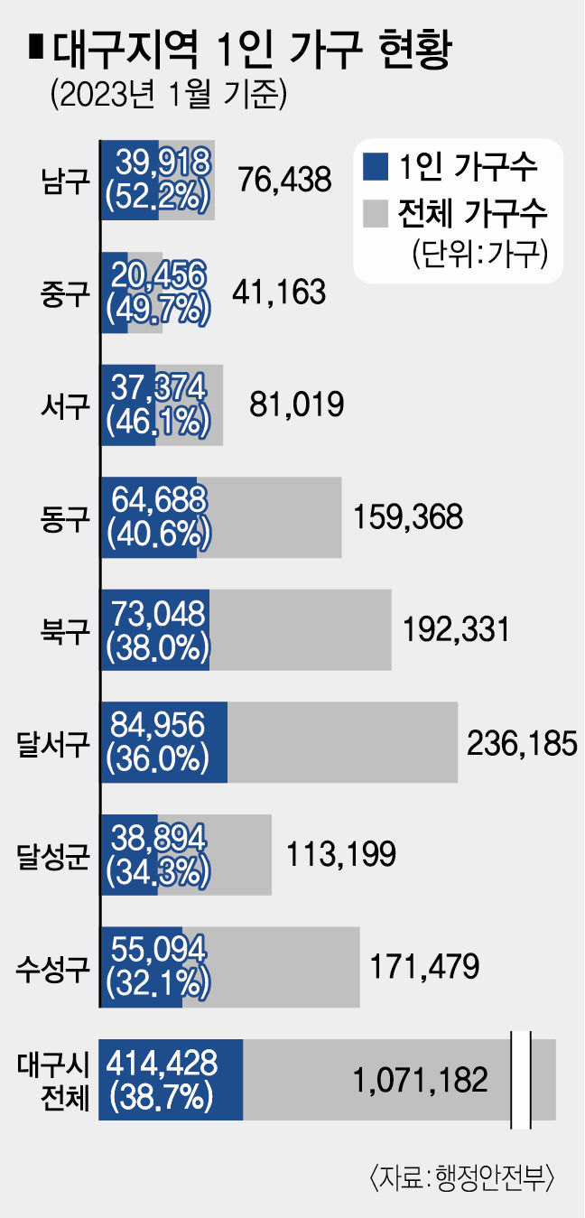 [단독] 대구 3가구 중 1가구는 나 혼자 산다…남구는 절반 넘어 52%