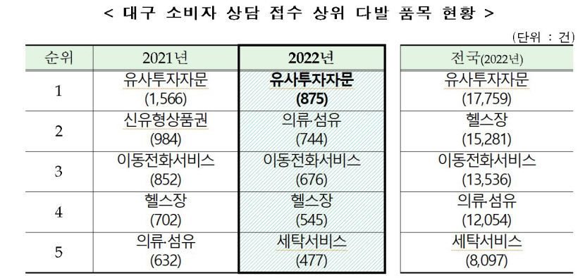 지난해 대구 소비자상담 어떤 품목이 많았나 보니