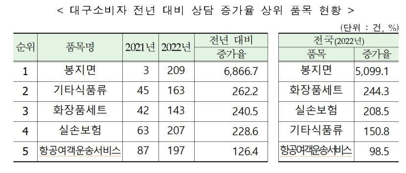 지난해 대구 소비자상담 어떤 품목이 많았나 보니