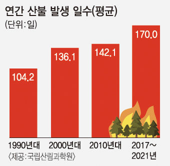산불 조심 기간은 옛말…기후변화로 산불 위험도 연중화