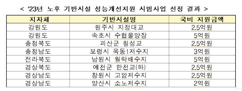 국토부, 예천군 한천교 등 8곳 노후 기반시설 성능개선