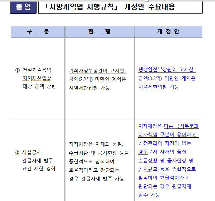 지역 중소기업 공공입찰기회 늘린다…지역제한입찰 금액 상향