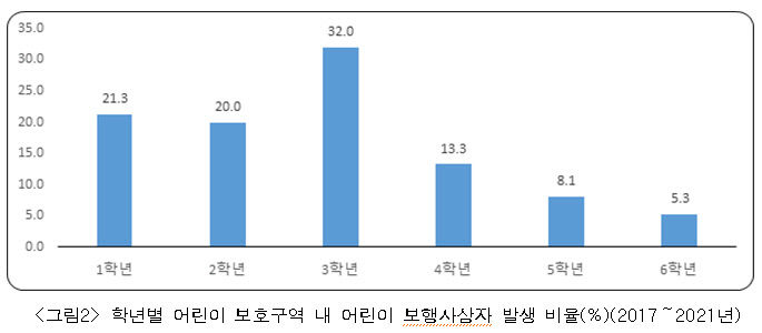 초등 1~3학년 오후 2~6시 하교 때 교통사고율 70%