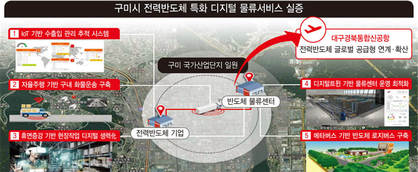 구미시, 정부 디지털물류 실증단지 사업 대상지에 선정…내달 착공