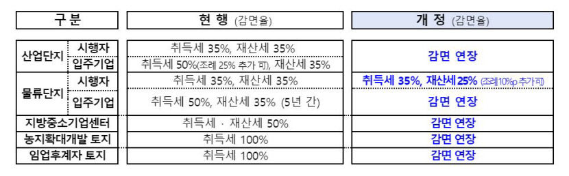 인구감소 지역 창업·이전 기업에 취득세·재산세 전액 면제