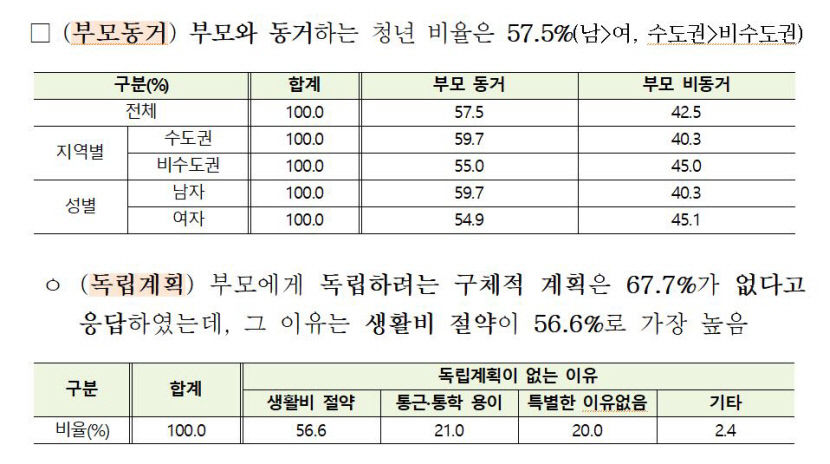 우리나라 청년 57% 캥거루족, 2.4% 은둔형