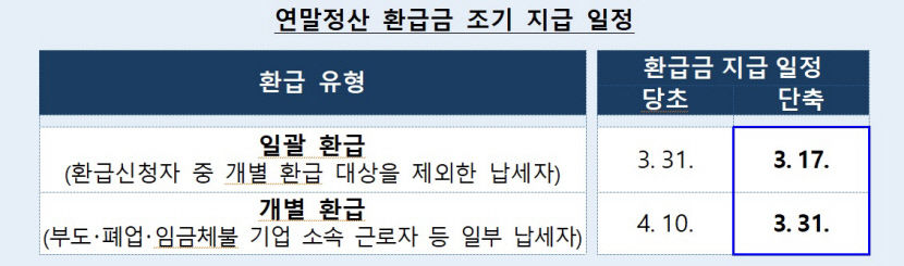 국세청, 기업 연말정산 환급금 2주 앞당겨 17일에 조기 지급