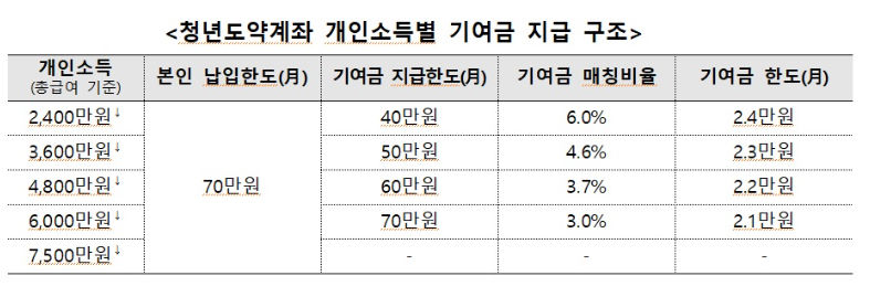 5년, 5000만 청년도약계좌 6월 출시, 가입 조건은?