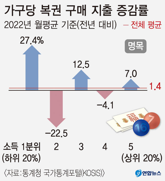 잇따른 조작 논란에도…믿을 건 복권 뿐