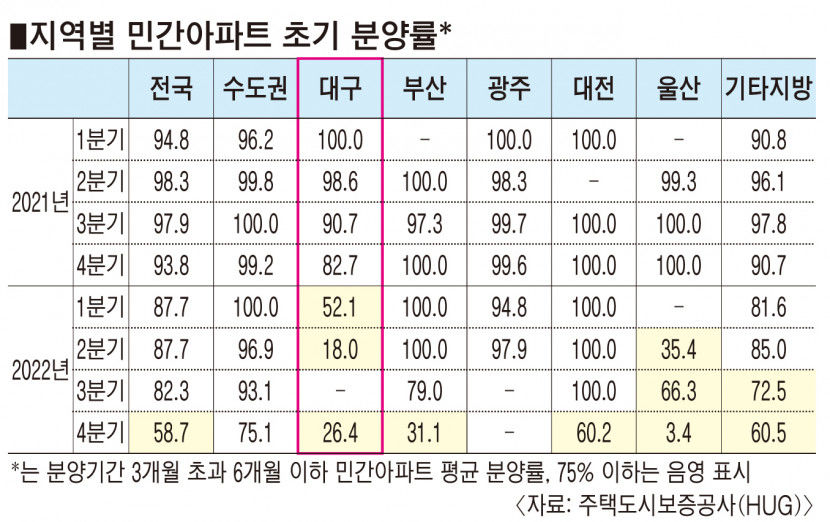 분양 위축, 매매회복 지연에도  대구주택시장 추가하락 완화 여지