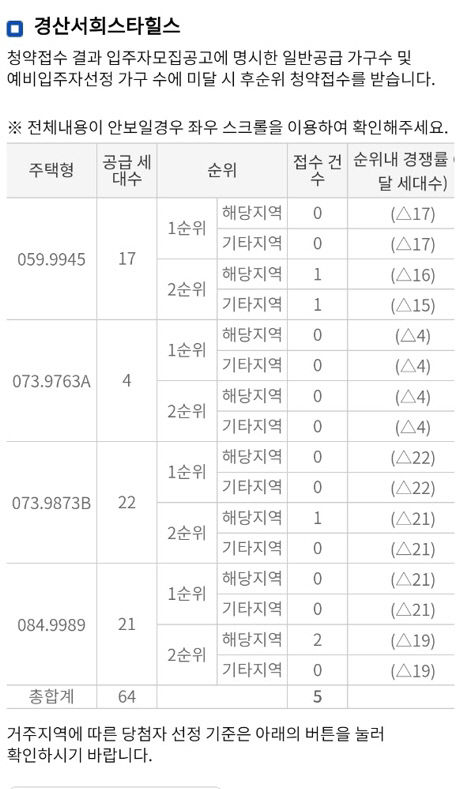 경산지역 아파트 분양 1순위 청약자 단 1명도 없어