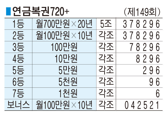 ■ 연금복권720+ (제149회)