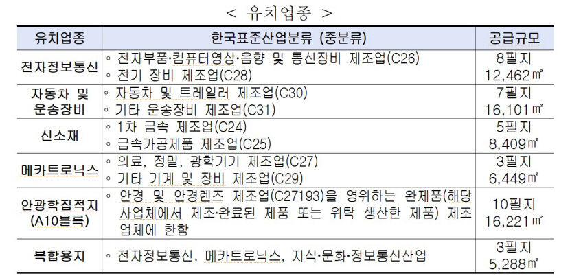 대구시·대구도시개발공사, 금호워터폴리스 산업용지 5차 공급...입주신청은 27~29일