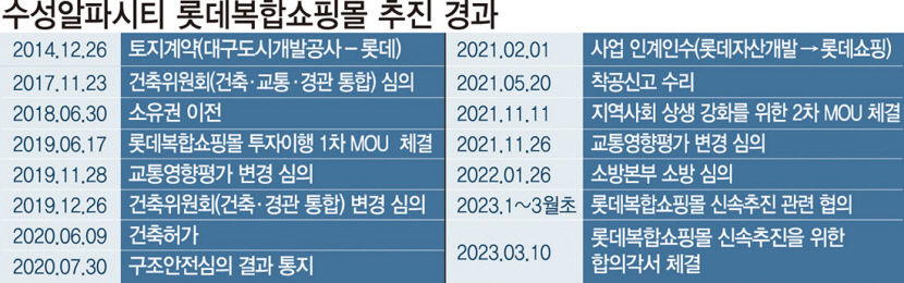 대구시-롯데쇼핑, 수성알파시티 롯데몰 2026년 6월 완공 합의