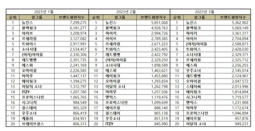 3월 걸그룹 브랜드평판 1위 뉴진스… 블랙핑크·하이키·아이브·(여자)아이들 순