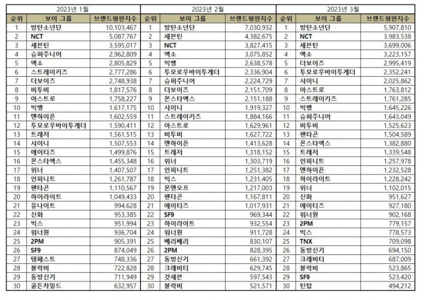 3월 보이그룹 브랜드평판 1위 BTS…NCT·세븐틴·엑소 순