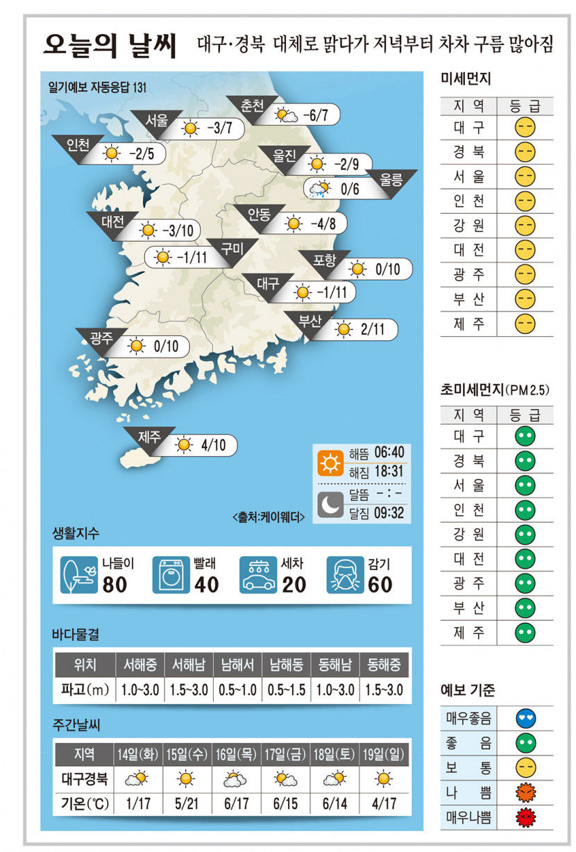 대구·경북 오늘의 날씨(3월 13일)…대체로 맑다가 저녁부터 차차 구름 많아짐