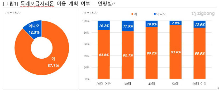 10명 중 9명 특례보금자리론에 관심…5억원 이하 주택 고려 가장 많아