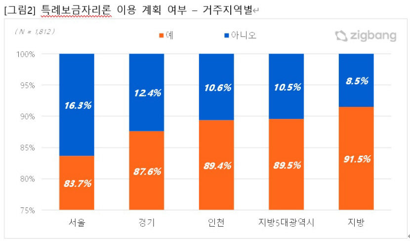 10명 중 9명 특례보금자리론에 관심…5억원 이하 주택 고려 가장 많아