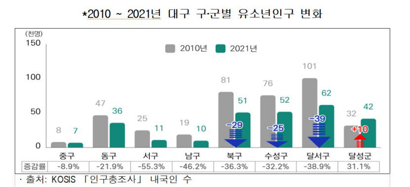 최근 11년 동안 대구 유소년 인구 11만7천명 감소