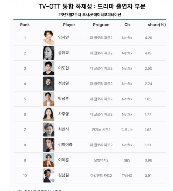 임지연, TV-OTT 화제성 1위…더글로리  송혜교·이도현·정성일·박성훈 등 7명 Top10 진입