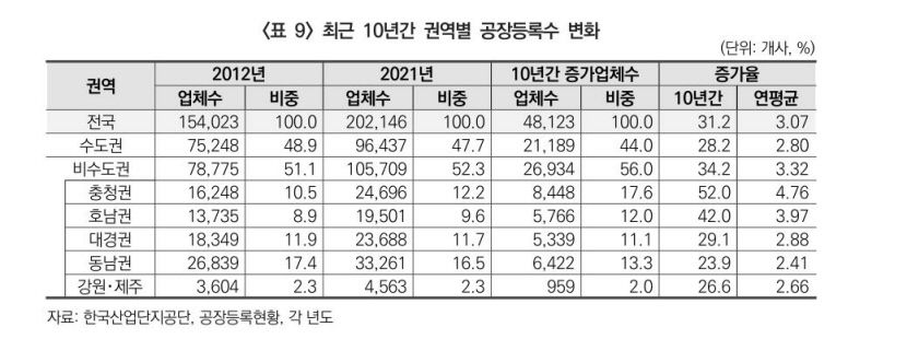 제조업 충청권 급부상…대구경북 입지는?
