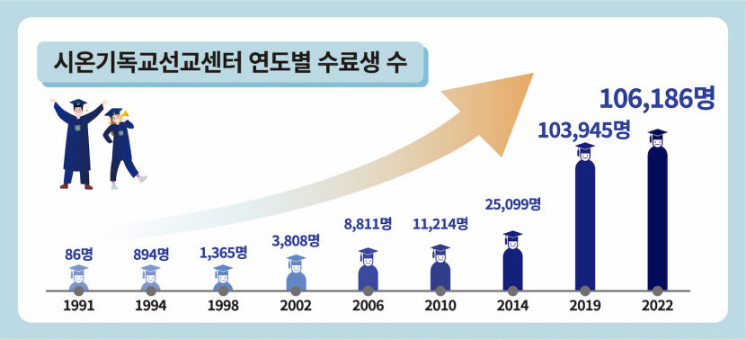 신천지예수교회 창립 39주년…한 해 수료생 10만 명 배출하며 급성장