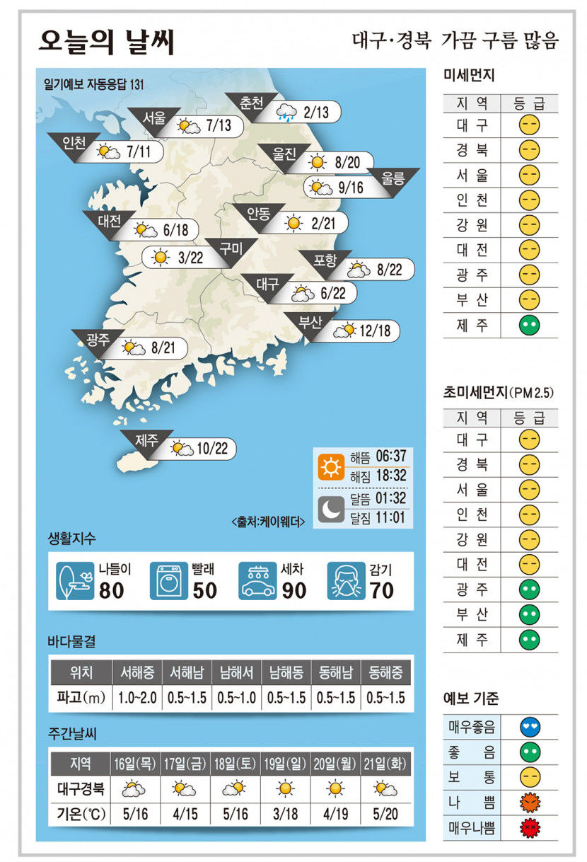 대구·경북 오늘의 날씨(3월 15일)…가끔 구름 많음