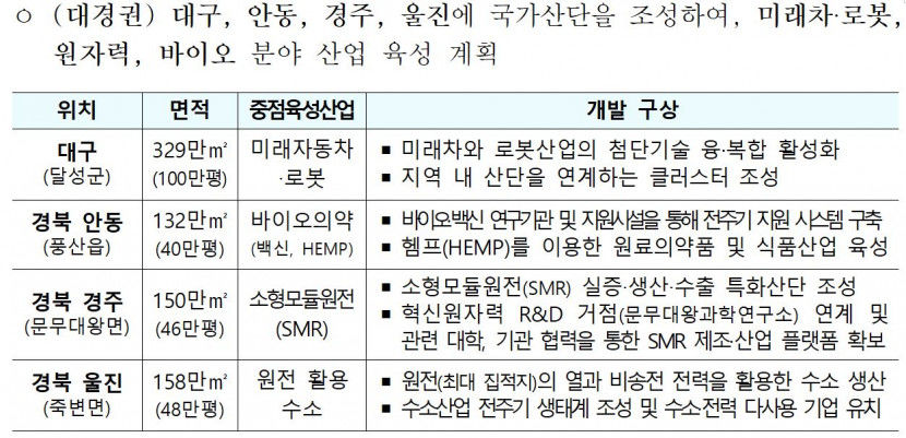 [속보] 대구 로봇·미래차, 경주 SMR, 안동 바이오, 울진 원자력활용