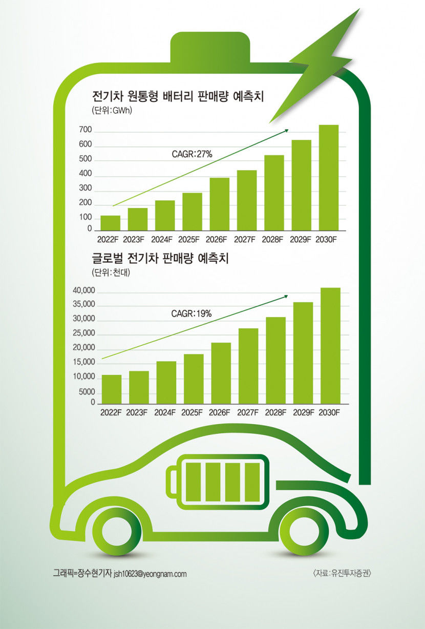 테슬라 주도 원통형 배터리 시장, 대구경북 업계 호재