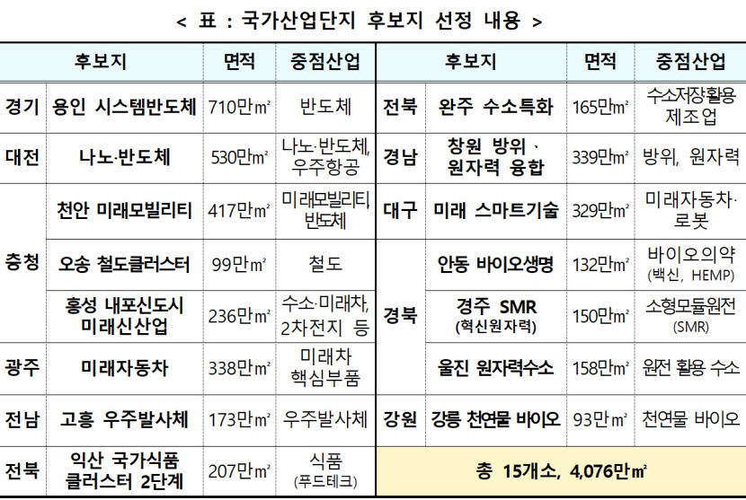 대구 달성 로봇·미래車, 안동 백신, 경주·울진에는 원전·수소…대구경북 4곳 국가산업단지 확정