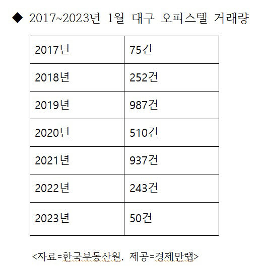 올 1월 대구 오피스텔 거래량 역대 최저…고금리에 투자 수요 줄어