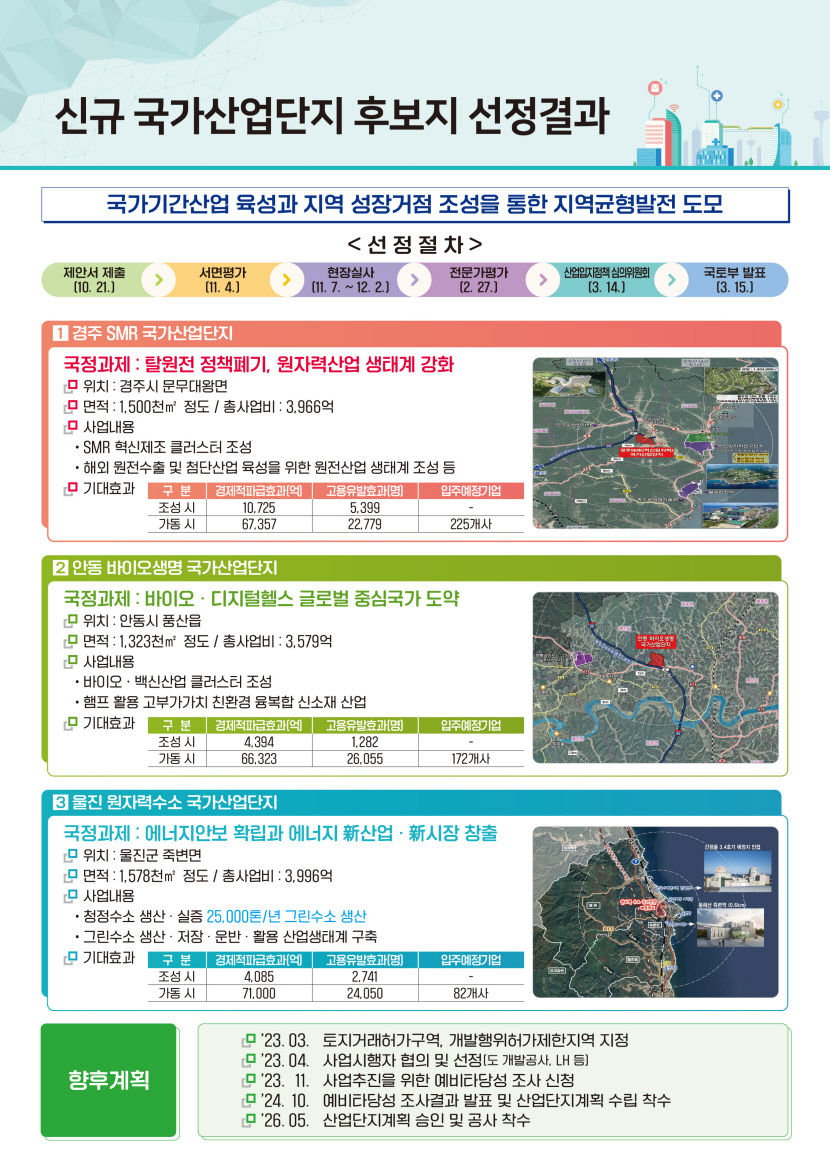 경북 국가산단 3곳 모두 선정…원자력·수소 산업 게임체인저로 부각