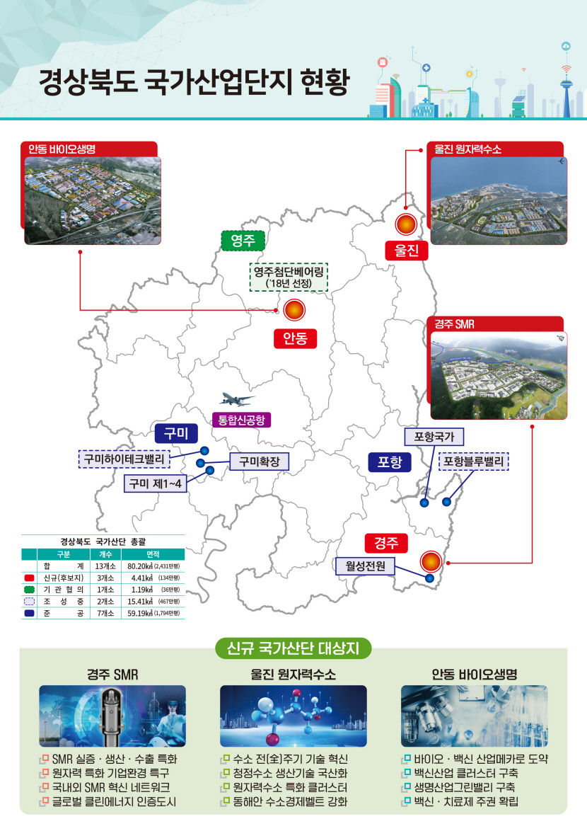 경북 국가산단 3곳 모두 선정…원자력·수소 산업 게임체인저로 부각
