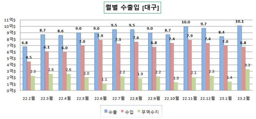 대구 수출 호조로 3년 만에 3억달러 이상 무역수지 흑자