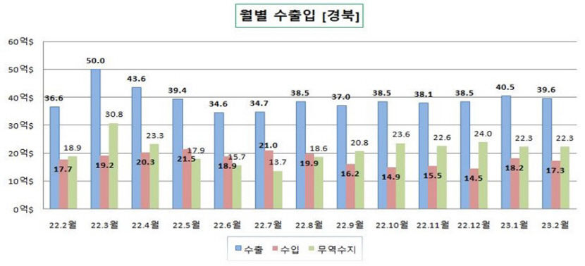 대구 수출 호조로 3년 만에 3억달러 이상 무역수지 흑자