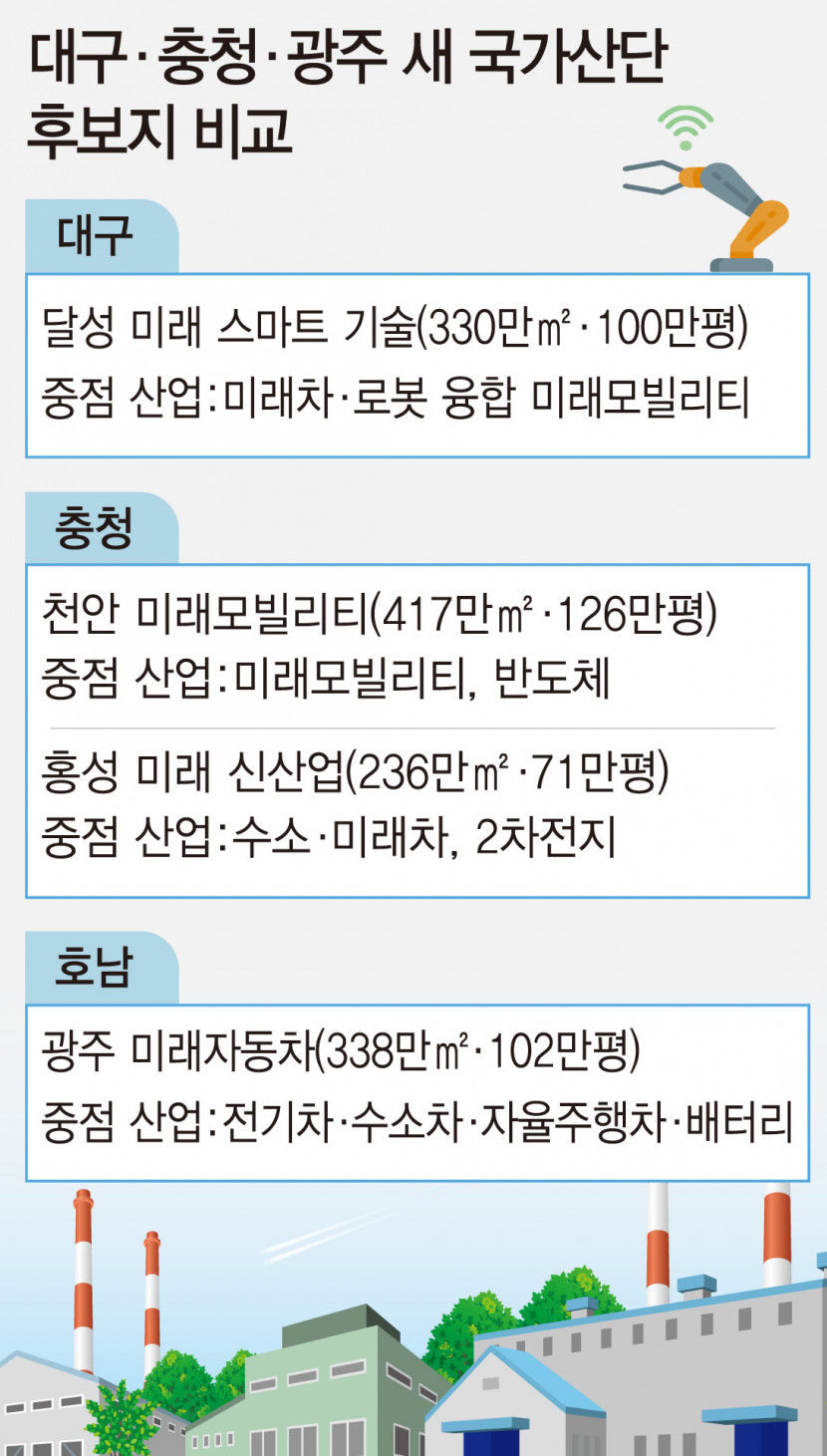 대구 미래차 산업 활성화 위해선 완성차 업체 유치 필수