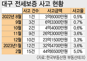 전세보증사고 대구서도 급증…피해금액 6개월새 12배 늘어