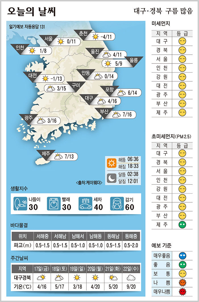 대구·경북 오늘의 날씨(3월 16일)…구름 많음