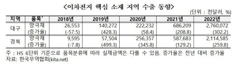 미국·EU 규제에도 대구경북 2차전지 업계 전망은 맑음