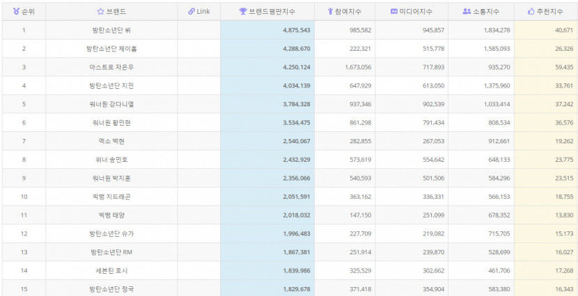 3월 보이그룹 개인 브랜드평판…1위 BTS 뷔·2위 제이홉·4위 지민…3위 아스트로 차은우