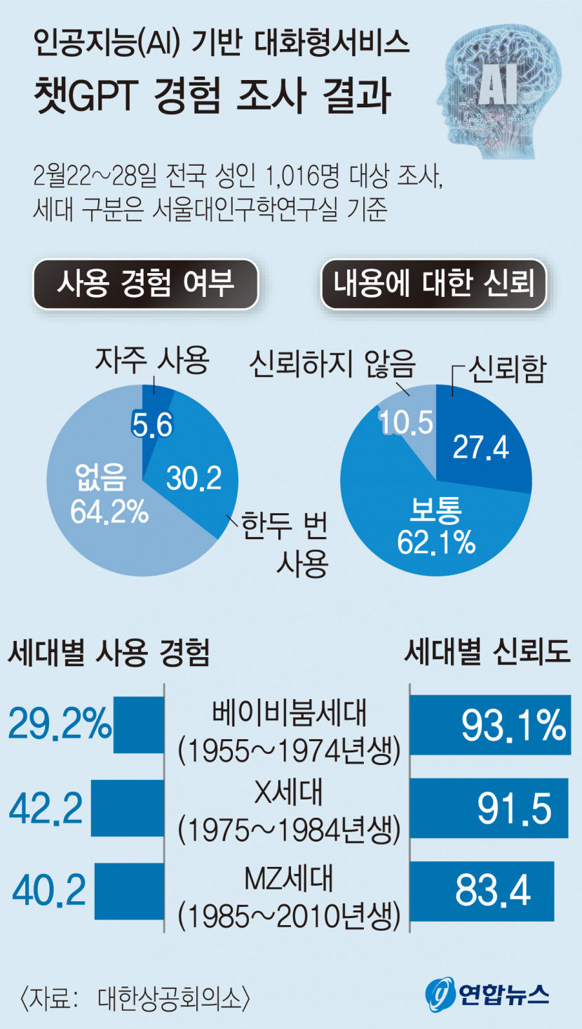 국민 3명 중 1명 챗GPT 사용 해봤다