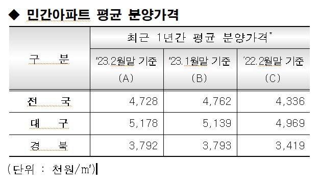 대구 민간아파트 분양가 3.3㎡당 1천700만원 넘어