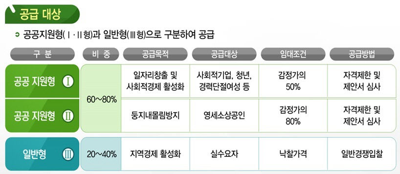 LH대경본부, 대구읍내 희망 임대상가 17호 공급