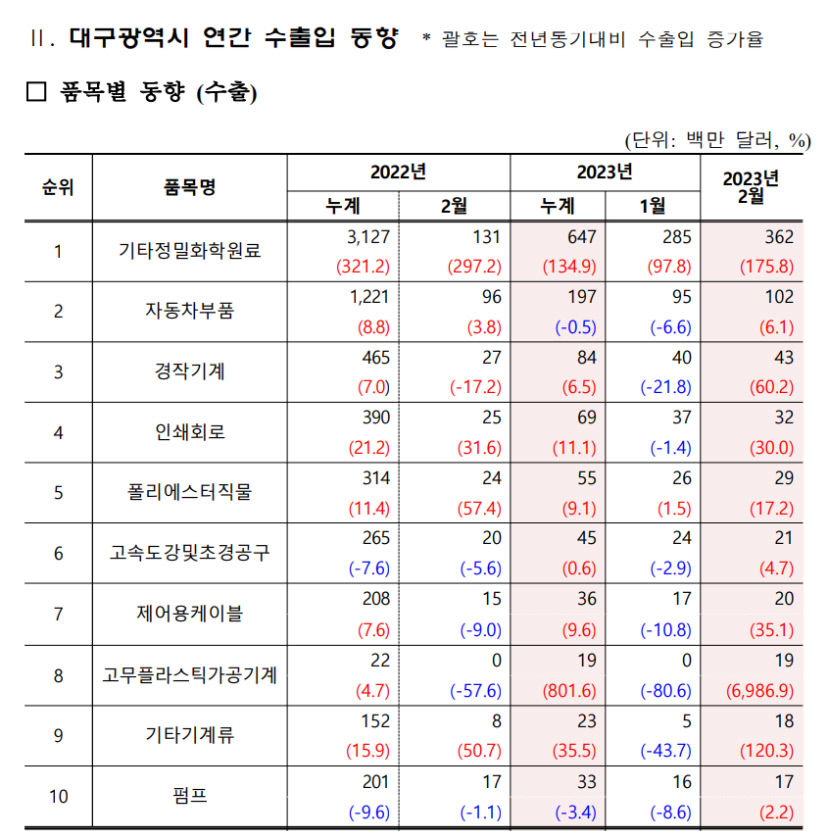 올 2분기 대구경북 수출 호조 기대감